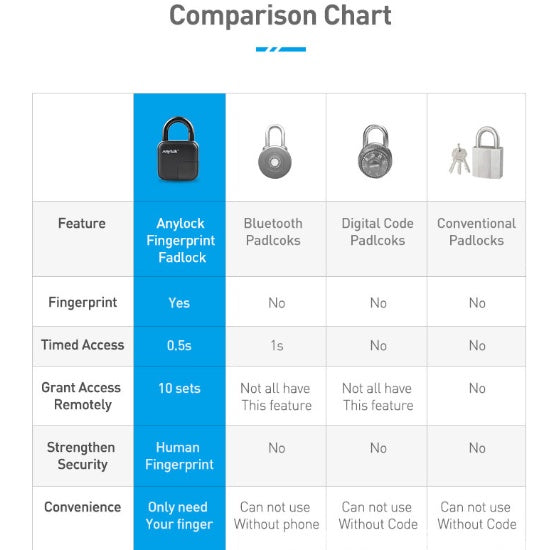 Overview: Intelligent fingerprint padlock, the fingerprint area can be hidden to avoid damage IP65 waterproof and dustproof design Diversified use of scenes, bags, trunks, doors, cabinets, container trucks, bicycles, etc. 10 fingerprints can be recorded S