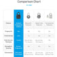 Overview: Intelligent fingerprint padlock, the fingerprint area can be hidden to avoid damage IP65 waterproof and dustproof design Diversified use of scenes, bags, trunks, doors, cabinets, container trucks, bicycles, etc. 10 fingerprints can be recorded S